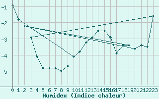 Courbe de l'humidex pour Dachsberg-Wolpadinge