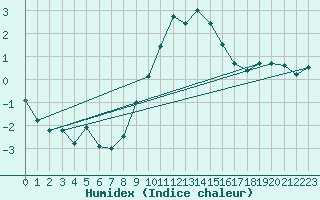 Courbe de l'humidex pour Scuol