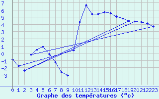 Courbe de tempratures pour Thorigny (85)