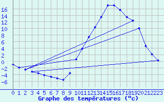 Courbe de tempratures pour Sisteron (04)