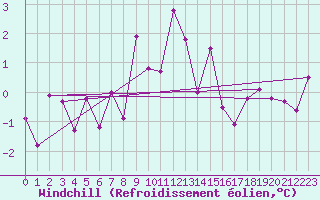Courbe du refroidissement olien pour Adelboden