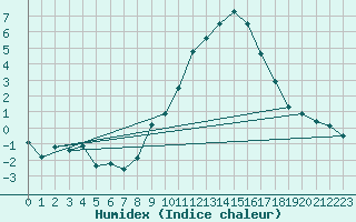 Courbe de l'humidex pour Grenoble/agglo Le Versoud (38)