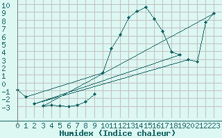 Courbe de l'humidex pour Besse-sur-Issole (83)