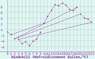 Courbe du refroidissement olien pour Michelstadt-Vielbrunn