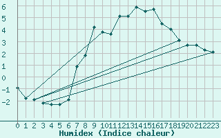 Courbe de l'humidex pour Robiei