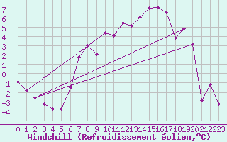 Courbe du refroidissement olien pour Klagenfurt