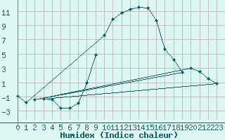 Courbe de l'humidex pour Sinnicolau Mare