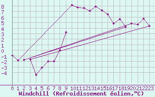 Courbe du refroidissement olien pour Les Eplatures - La Chaux-de-Fonds (Sw)