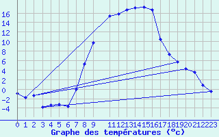 Courbe de tempratures pour Oberstdorf