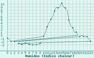 Courbe de l'humidex pour Bournemouth (UK)