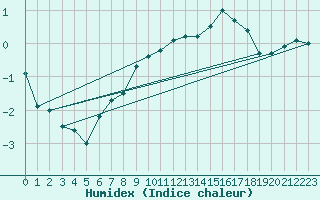 Courbe de l'humidex pour Blois (41)