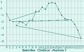 Courbe de l'humidex pour Grchen