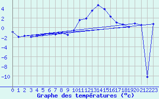 Courbe de tempratures pour Grchen