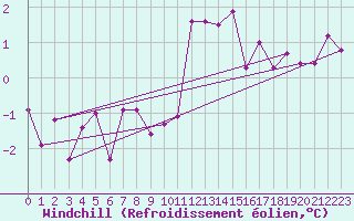 Courbe du refroidissement olien pour Aouste sur Sye (26)