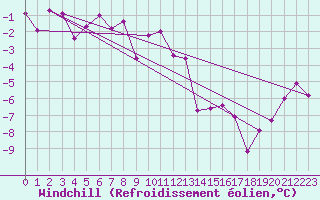 Courbe du refroidissement olien pour Utsjoki Nuorgam rajavartioasema