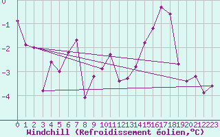 Courbe du refroidissement olien pour Blois (41)