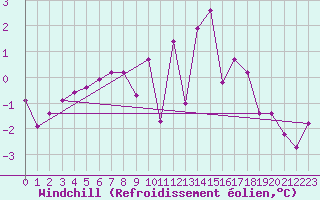 Courbe du refroidissement olien pour Trawscoed