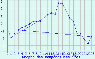 Courbe de tempratures pour Trawscoed
