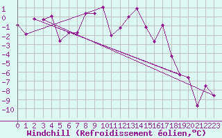 Courbe du refroidissement olien pour Lienz