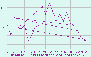 Courbe du refroidissement olien pour Chaumont (Sw)