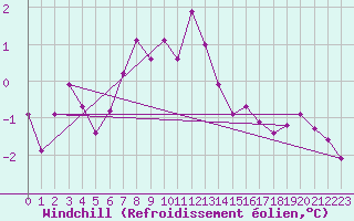 Courbe du refroidissement olien pour Kocelovice