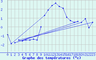 Courbe de tempratures pour Oron (Sw)