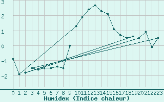 Courbe de l'humidex pour Oron (Sw)