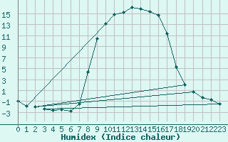 Courbe de l'humidex pour Merklingen