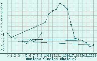 Courbe de l'humidex pour Teuschnitz