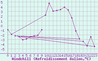 Courbe du refroidissement olien pour Lans-en-Vercors (38)