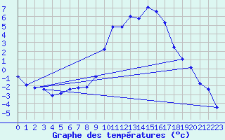 Courbe de tempratures pour Lans-en-Vercors (38)