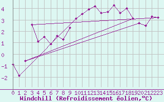 Courbe du refroidissement olien pour Gourdon (46)