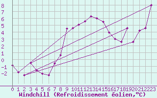 Courbe du refroidissement olien pour Saint Wolfgang