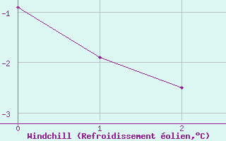 Courbe du refroidissement olien pour Skabu-Storslaen