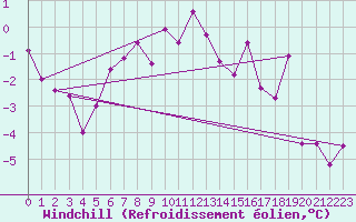 Courbe du refroidissement olien pour Sirdal-Sinnes