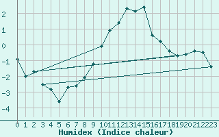 Courbe de l'humidex pour Gottfrieding