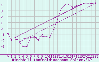 Courbe du refroidissement olien pour Colmar-Ouest (68)