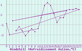 Courbe du refroidissement olien pour Vagney (88)
