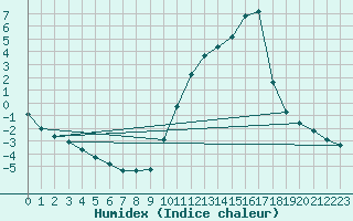 Courbe de l'humidex pour Sisteron (04)