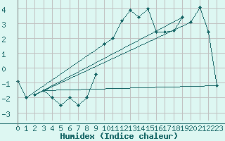 Courbe de l'humidex pour Grainet-Rehberg