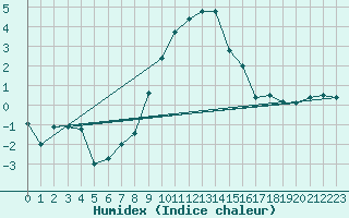 Courbe de l'humidex pour Delemont