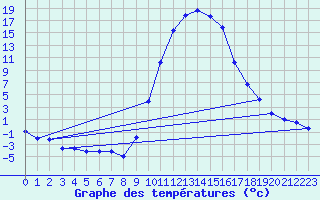 Courbe de tempratures pour Lans-en-Vercors (38)