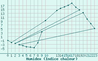 Courbe de l'humidex pour Selonnet (04)