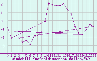 Courbe du refroidissement olien pour Boscombe Down