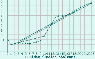 Courbe de l'humidex pour Courcouronnes (91)