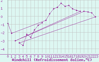 Courbe du refroidissement olien pour Recoubeau (26)