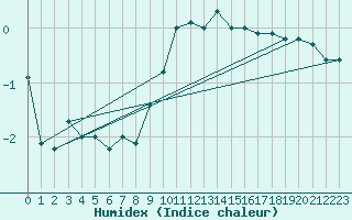 Courbe de l'humidex pour Salla Varriotunturi