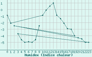 Courbe de l'humidex pour Montagnier, Bagnes