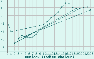 Courbe de l'humidex pour Les Charbonnires (Sw)