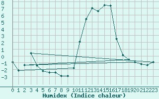 Courbe de l'humidex pour Vanclans (25)